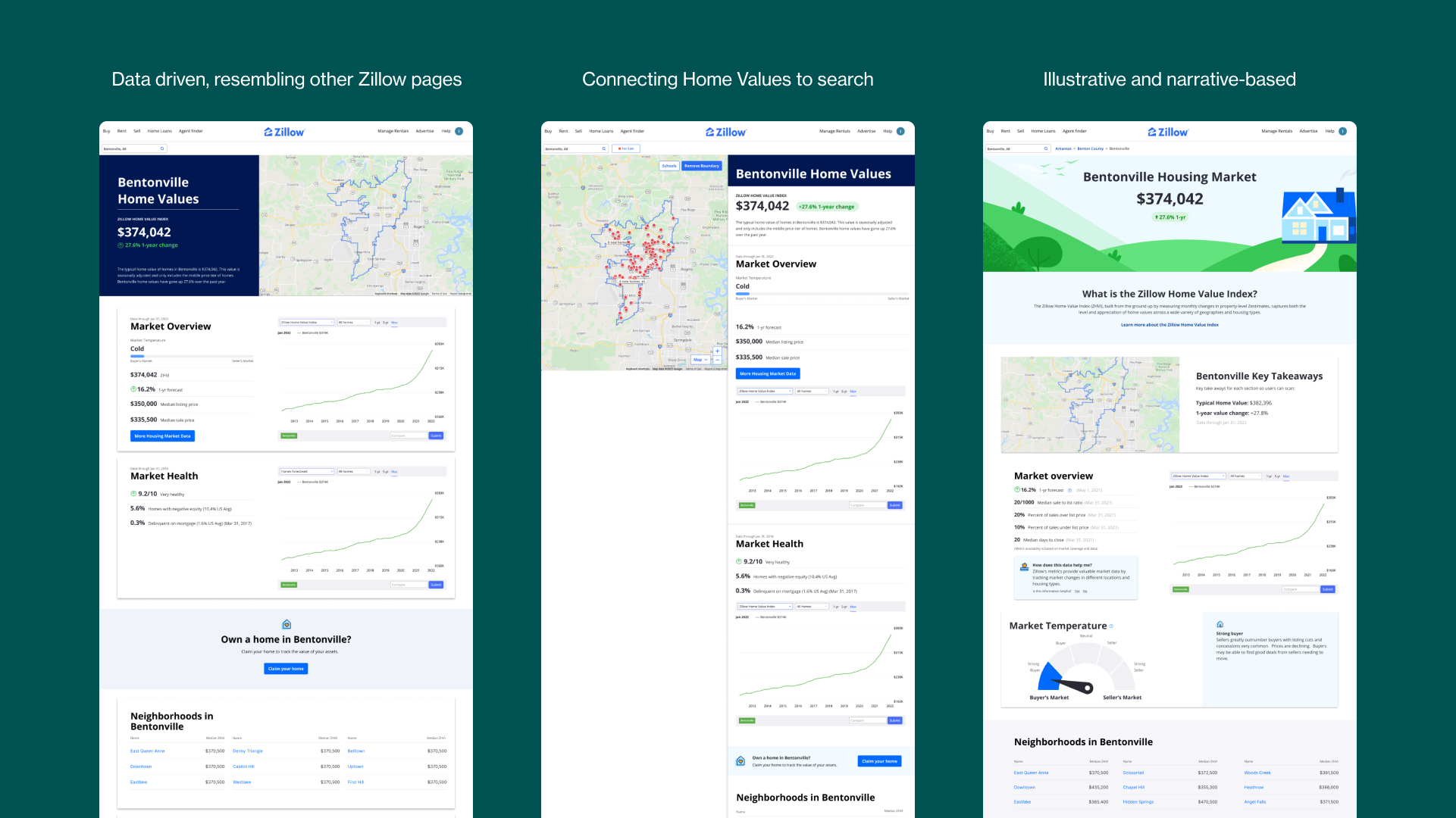 Zillow Home Values